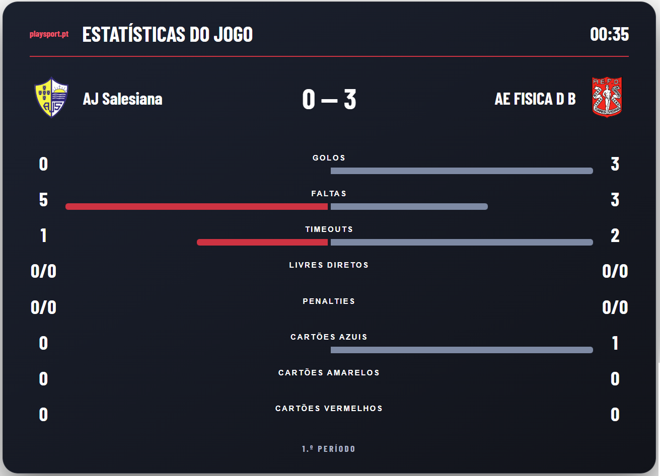 Resumo de estatísticas do jogo para televisão